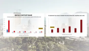 Ku do shkojë Tirana?! Në janar-qershor jepen 5-fish leje për ndërtime rekord, me vlerë 1.6 mld euro