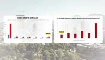 Ndërtimet shpërthejnë në 2026: Tirana arkëton 12.5 miliardë lekë, jugu përgatitet për valën e re