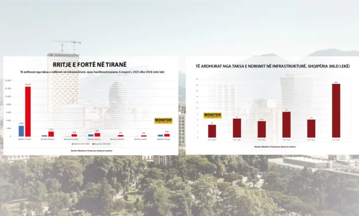 Ndërtimet shpërthejnë në 2026: Tirana arkëton 12.5 miliardë lekë, jugu përgatitet për valën e re
