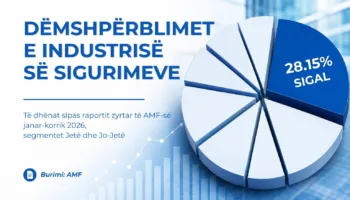 Raporti i AMF për 7-mujorin: SIGAL dëmshpërbleu mbi 16 milionë euro
