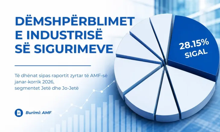 Raporti i AMF për 7-mujorin: SIGAL dëmshpërbleu mbi 16 milionë euro