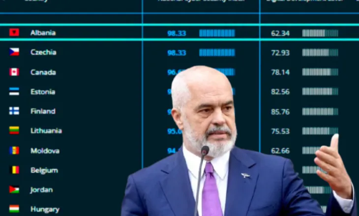 “Shqipëria e para në botë për sigurinë kibernetike”, Rama: E pabesueshme, por e vërtetë!