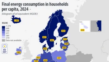 Shqipëria, me konsumin më të ulët të energjisë në banesa në Europë