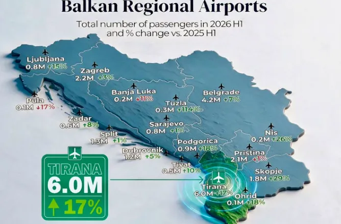 Aeroporti i Rinasit në krye të Rajonit!