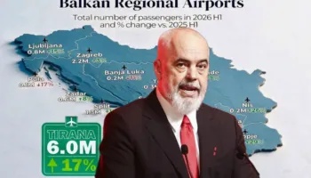 Aeroporti i Tiranës kryeson aeroportet e rajonit? Rama: 6 milionë pasagjerë në 6 muaj