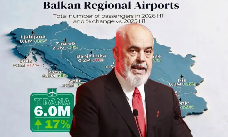 Aeroporti i Tiranës kryeson aeroportet e rajonit? Rama: 6 milionë pasagjerë në 6 muaj