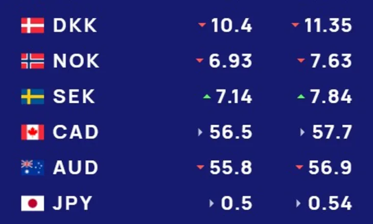 Këmbimi valutor 25 shtator/ Me sa blihen e shiten dollari dhe euro, çfarë ndodh me monedhat e tjera