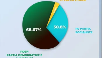 Koha televizive në muajin gusht, Opozita dhe Berisha dominojnë ekranin! AMA zbulon shifrat, PS vetëm 30,8%! (TABELAT)