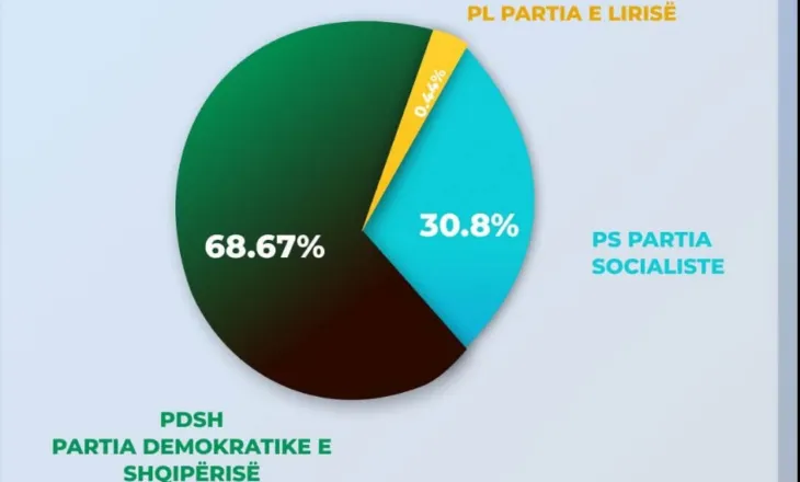 Koha televizive në muajin gusht, Opozita dhe Berisha dominojnë ekranin! AMA zbulon shifrat, PS vetëm 30,8%! (TABELAT)