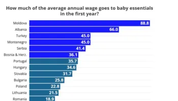 Kostoja e një foshnje në Shqipëri, sa 66% e pagës mesatare vjetore, e dyta më e shtrenjtë në Europë