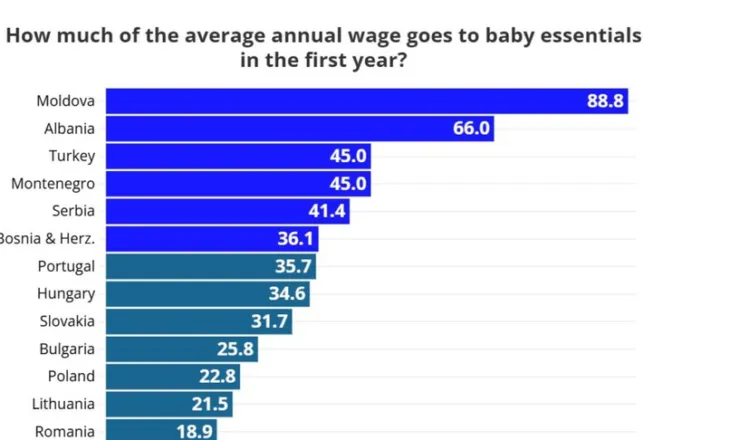 Kostoja e një foshnje në Shqipëri, sa 66% e pagës mesatare vjetore, e dyta më e shtrenjtë në Europë