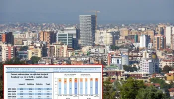Ndërtimi zhytet në borxhe, një e treta e ndërmarrjeve kanë hua më të madhe se kapitali