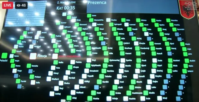 Opozita mban ‘peng’ foltoren edhe pas rikthimit në Kuvend, mazhoranca kalon direkt në votim dhe miraton me shumicë votash 2 projektligjet!