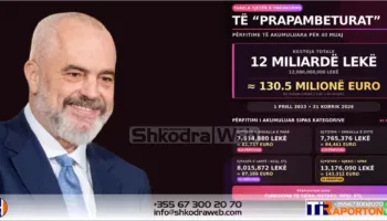 Pagat e gjyqtarëve, Rama reagon sërish: “Të prapambeturat” shkojnë mbi 130 mln euro në total…