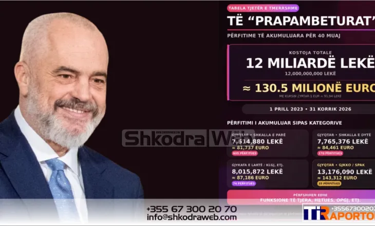 Pagat e gjyqtarëve, Rama reagon sërish: “Të prapambeturat” shkojnë mbi 130 mln euro në total…