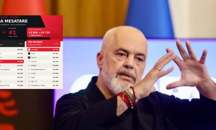 Rama krahason pagat mesatare të gjyqtarëve me administratën: 280% më të larta…me rritjen e kërkuar ia kalojnë Presidentit