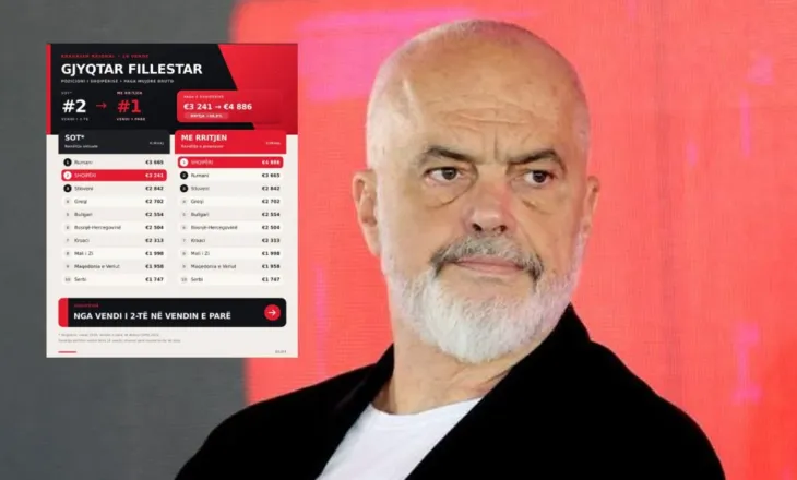 Rama kundër rritjes së pagave: Gjyqtarët paguhen 500 euro më shumë se në Greqi, duan edhe 2000 të tjera