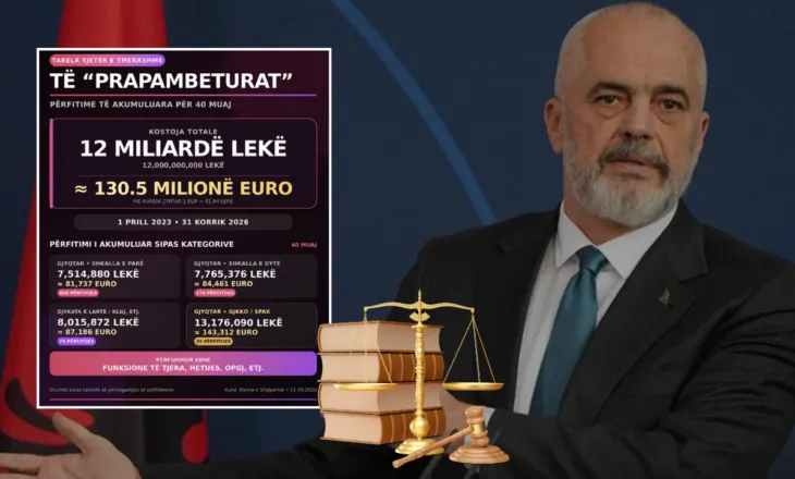 Rama për pagat e gjyqtarëve: Ja sa do t’i kushtonte buxhetit nëse ministri i Financave do të shkonte pas berihajit të kësaj vendimmarrjeje ekstra-parlamentare