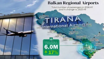Rezultate të larta në trafikun ajror, Aeroporti i Tiranës kryeson rajonin, rreth 6 milionë pasagjerë në gjashtë muaj