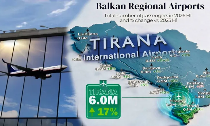 Rezultate të larta në trafikun ajror, Aeroporti i Tiranës kryeson rajonin, rreth 6 milionë pasagjerë në gjashtë muaj