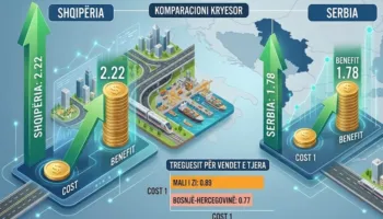 Shqipëria nr.1 në rajon/ Pse transporti këtu “vlen” më shumë se në Serbi?