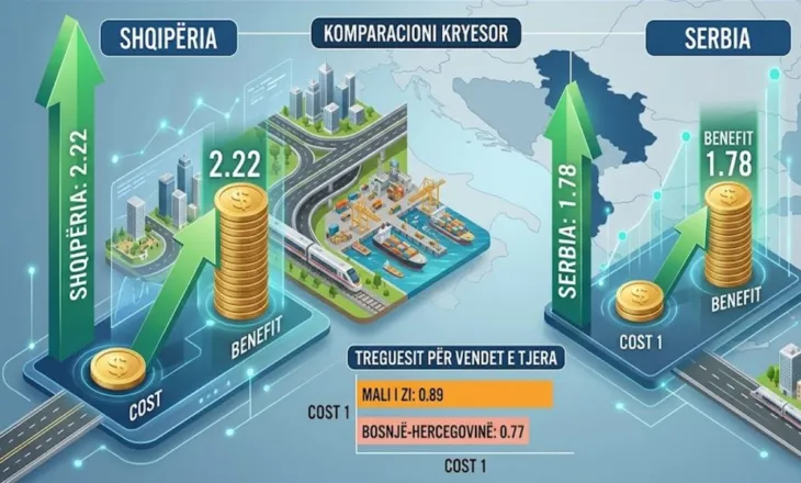 Shqipëria nr.1 në rajon/ Pse transporti këtu “vlen” më shumë se në Serbi?