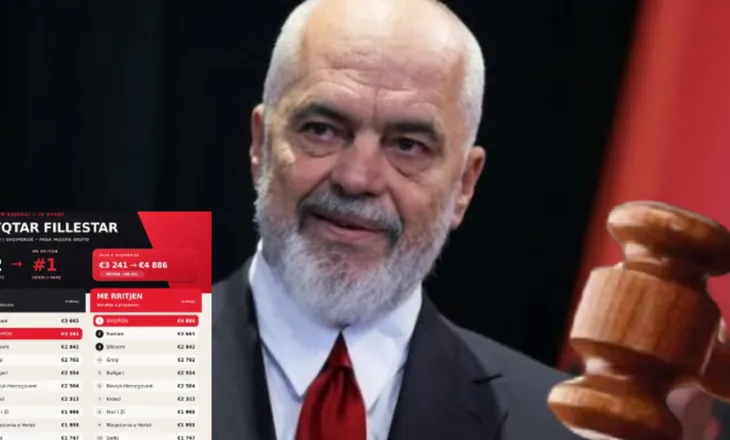 “Vetë Zot, vetë shkop”/ Pagat e magjistratëve, Rama publikon shifrat: Gjykatësi në Shqipëri paguhet 500 € më shumë se kolegu grek