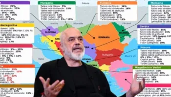 Krahasimi i taksave në Europën Lindore, Shqipëria e varfër po merr kryesimin