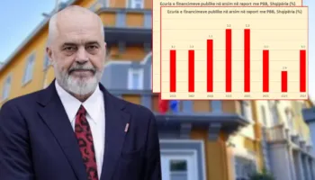 Një dekadë e humbur/ Shqipëria me shpenzimet më të ulëta në Europë për arsimin