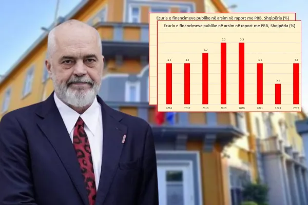 Një dekadë e humbur/ Shqipëria me shpenzimet më të ulëta në Europë për arsimin