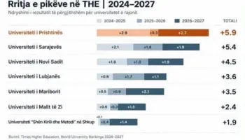 Universiteti i Prishtinës përmirëson pikët në renditjen THE 2027, sqarohet ndryshimi i grupimit
