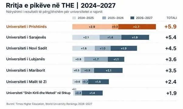 Universiteti i Prishtinës përmirëson pikët në renditjen THE 2027, sqarohet ndryshimi i grupimit